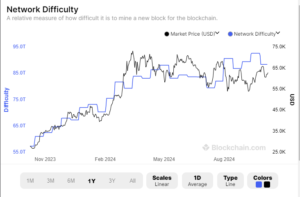 Grafico che illustra l'aumento della difficoltà della rete da Novembre 2023. Fonte: Blockchain.com