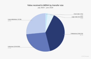 Transazioni MENA per dimensione del trasferimento. Fonte: Chainalysis