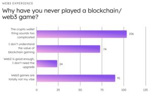 Motivi per cui i giocatori non hanno mai provato un gioco Web3. Fonte: Elympics