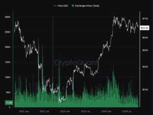 Afflusso di Bitcoin negli exchange. Fonte: CryptoQuant