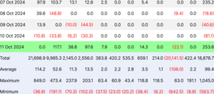 Flussi per gli ETF Bitcoin spot statunitensi l'11 Ottobre (verde). Fonte: Farside Investors