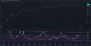 Grafico settimanale di BTC/USD, con RSI mensile. Fonte: Bitcoindata21/X