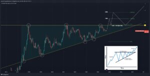 BTC/USD, grafico a due settimane. Fonte: Bitcoindata21/X