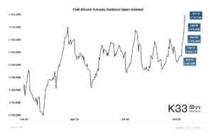 OI dei futures su Bitcoin del CME. Fonte: K33 Research