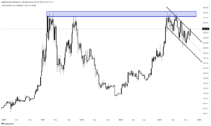 BTC/USD vs. RSP grafico a 1 settimana. Fonte: Cubic Analytics