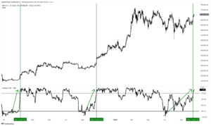 Grafico a 1 giorno di BTC/USD con dati del Williams%R Oscillator. Fonte: Cubic Analytics