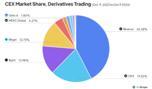 Market share dei CEX, trading di derivati. Fonte: 0xScope