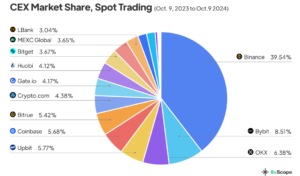 Market share dei CEX, trading spot. Fonte: 0xScope