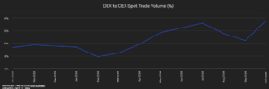 Volume di trading spot dei DEX rispetto ai CEX. Fonte: 0xScope