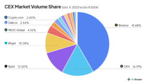 Market share dei volumi dei CEX. Fonte: 0xScope