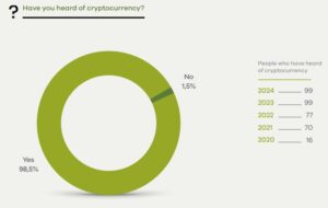 Consapevolezza delle criptovalute in Turchia. Fonte: Paribu. Fonte: Paribu