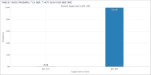 Probabilità del tasso obiettivo della Fed. Fonte: CME Group