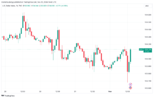 Grafico orario dell'indice del dollaro americano. Fonte: TradingView