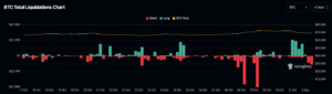 Liquidazioni totali su BTC. Fonte: CoinGlass