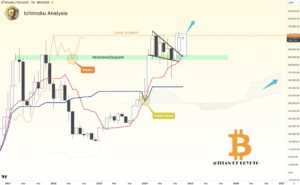 Grafico mensile di BTC/USDT con Ichimoku cloud. Fonte: Titan of Crypto/X