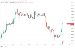 Grafico orario di BTC/USD. Fonte: TradingView