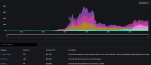 Principali categorie di protocolli su Ethereum. Fonte: DefiLlama