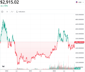 Grafico di Ether/USD. Fonte: CrypDroop