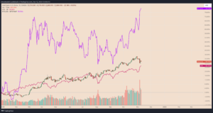 Oro e S&P 500 vs. BTC/USD. Fonte: TradingView