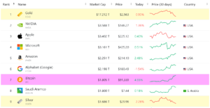 Classifica dei principali asset per market cap. Fonte: CompaniesMarketCap