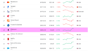 Classifica dei principali asset per market cap. Fonte: CompaniesMarketCap