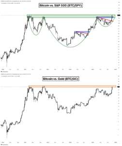 BTC contro S&P500 e oro. Fonte: Caleb Franzen/X