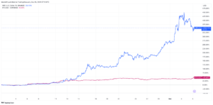 Grafico giornaliero di XRP/USD vs. BTC/USD. Fonte: /TradingView