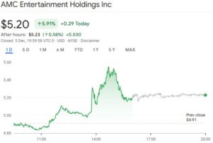 AMC Entertainment, una catena di cinema, in passato è stata sostenuta da Gill e ha registrato un rialzo dopo il suo recente intervento. Fonte: Google Finance 