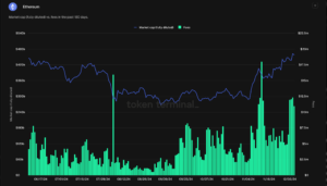 Fee della rete Ethereum layer-1 tra giugno e dicembre 2024. Fonte: Token Terminal