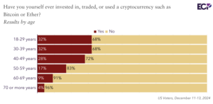 Le crypto sono utilizzate soprattutto dagli elettori sotto i 40 anni e il loro uso diminuisce con l'età. Fonte: Emerson College