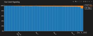 Tracker di rilevazione dei limiti di gas di Ethereum. Fonte: gaslimit.pics