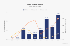 Quantità di crypto rubate dagli hacker nordcoreani dal 2016 al 2024. Fonte: Chainalysis