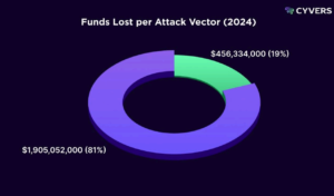 Crypto Hack 2024: Rubati 2,3 Miliardi di Dollari, +40% Rispetto all'Anno Precedente