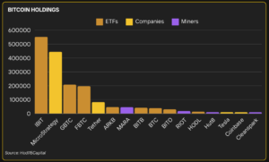 I miner Bitcoin MARA Holdings (MARA), Riot Platforms (RIOT), Hut 8 (HUT) e CleanSpark (CLSK) sono tra i maggiori holder di BTC. Fonte: Digital Mining Solutions